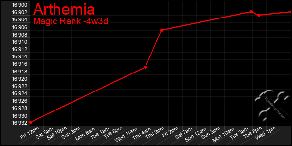 Last 31 Days Graph of Arthemia