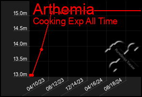 Total Graph of Arthemia