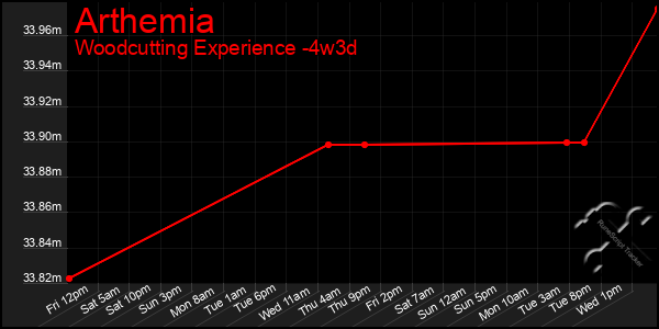 Last 31 Days Graph of Arthemia