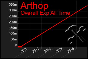 Total Graph of Arthop