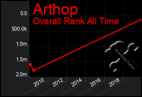 Total Graph of Arthop