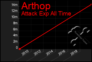 Total Graph of Arthop