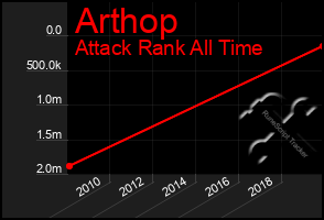 Total Graph of Arthop