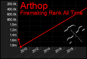 Total Graph of Arthop