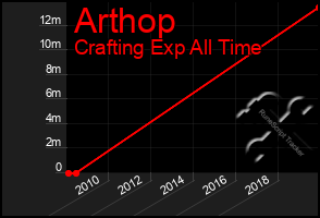 Total Graph of Arthop