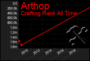 Total Graph of Arthop