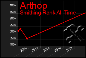 Total Graph of Arthop