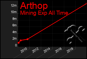 Total Graph of Arthop