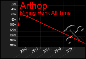 Total Graph of Arthop