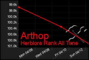 Total Graph of Arthop