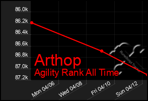 Total Graph of Arthop