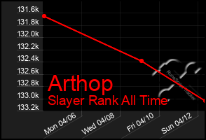 Total Graph of Arthop