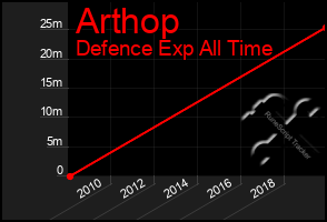 Total Graph of Arthop