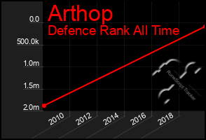 Total Graph of Arthop