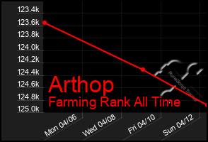 Total Graph of Arthop