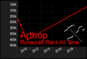 Total Graph of Arthop