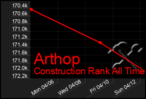 Total Graph of Arthop