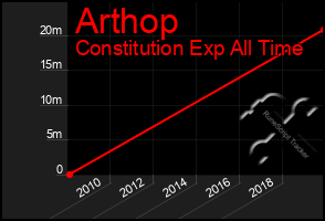 Total Graph of Arthop