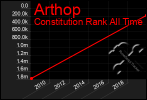 Total Graph of Arthop