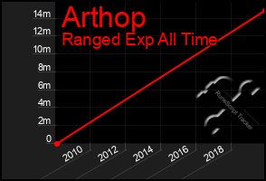 Total Graph of Arthop