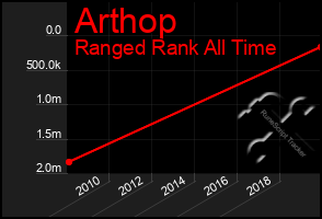 Total Graph of Arthop