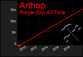 Total Graph of Arthop