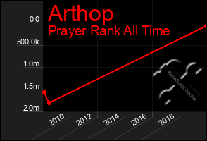 Total Graph of Arthop