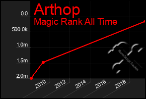 Total Graph of Arthop