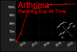 Total Graph of Arthrima