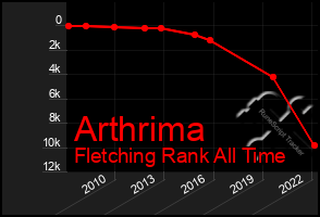 Total Graph of Arthrima