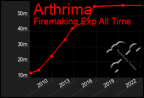 Total Graph of Arthrima