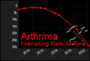 Total Graph of Arthrima