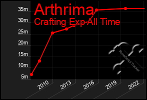 Total Graph of Arthrima