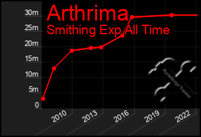 Total Graph of Arthrima