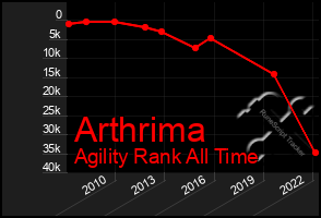 Total Graph of Arthrima