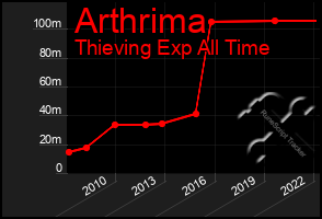 Total Graph of Arthrima