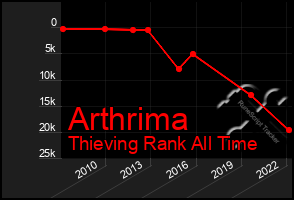 Total Graph of Arthrima