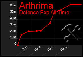 Total Graph of Arthrima