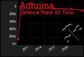 Total Graph of Arthrima