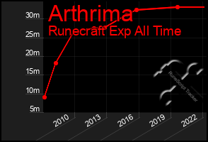 Total Graph of Arthrima