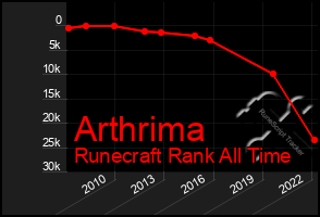 Total Graph of Arthrima