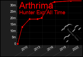 Total Graph of Arthrima