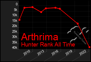 Total Graph of Arthrima