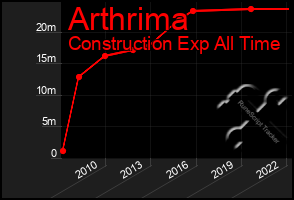 Total Graph of Arthrima