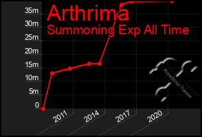 Total Graph of Arthrima