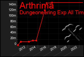 Total Graph of Arthrima