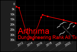 Total Graph of Arthrima