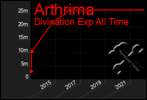 Total Graph of Arthrima