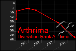 Total Graph of Arthrima