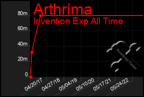 Total Graph of Arthrima